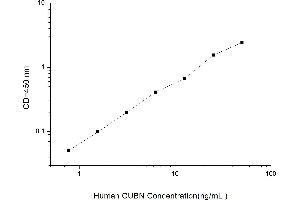 Typical standard curve (CUBN Kit ELISA)