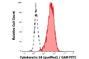 Separation of HeLa cells stained using anti-cytokeratin 18 (C-04) purified antibody (concentration in sample 0,6 μg/mL, GAM FITC, red-filled) from HeLa cells unstained by primary antibody (GAM FITC, black-dashed) in flow cytometry analysis (intracellular staining) of HeLa cell suspension.