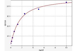 Typical standard curve