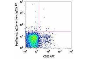 Flow Cytometry (FACS) image for anti-Ectonucleoside Triphosphate diphosphohydrolase 1 (ENTPD1) antibody (ABIN2664654)