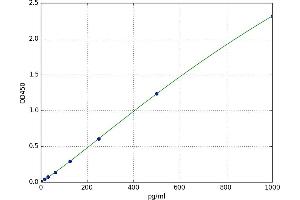 A typical standard curve (Peptide YY, 2 (Pseudogene) (PYY2) Kit ELISA)