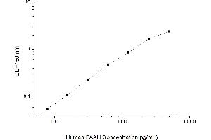 Typical standard curve (FAAH Kit ELISA)