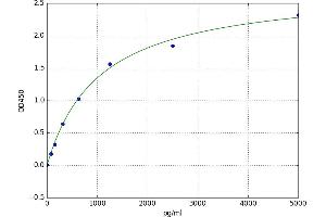 A typical standard curve (DDX42 Kit ELISA)