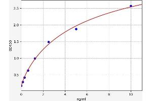 Typical standard curve (Catalase Kit ELISA)