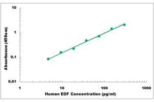 Representative Standard Curve (EGF Kit ELISA)