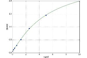 A typical standard curve (ANXA6 Kit ELISA)