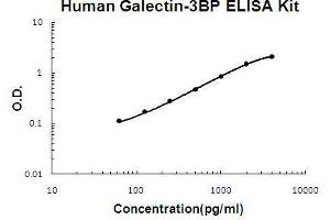 Human Galectin-3BP PicoKine ELISA Kit standard curve (LGALS3BP Kit ELISA)