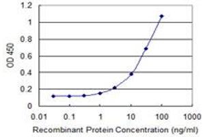 Detection limit for recombinant GST tagged MAP1LC3B is 0.