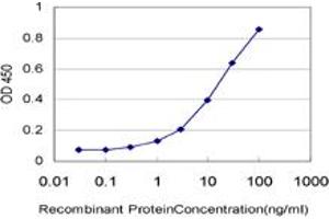 Detection limit for recombinant GST tagged NUP62 is approximately 1ng/ml as a capture antibody.