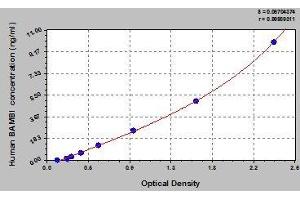 Typical standard curve (BAMBI Kit ELISA)