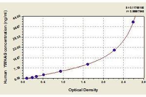 Typical standard curve (14-3-3 gamma Kit ELISA)