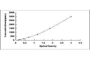 Typical standard curve (DEFA6 Kit ELISA)