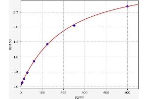 Typical standard curve (TREM1 Kit ELISA)