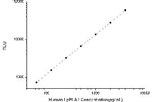 Typical standard curve (PLA2G7 Kit CLIA)