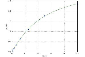 A typical standard curve (SPARC Kit ELISA)