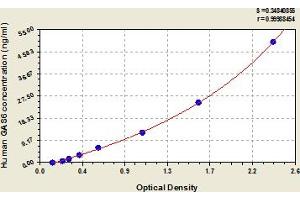 Typical Standard Curve (GAS6 Kit ELISA)
