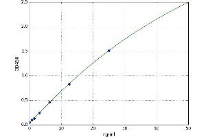 A typical standard curve (CRLS1 Kit ELISA)