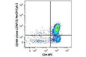 Flow Cytometry (FACS) image for anti-Chemokine (C-X-C Motif) Receptor 4 (CXCR4) antibody (PerCP-Cy5.5) (ABIN2660004)
