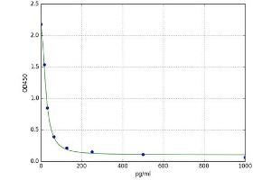 A typical standard curve (beta Endorphin Kit ELISA)