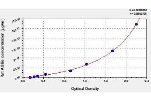 Typical standard curve (AGE Kit ELISA)
