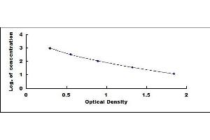 Typical standard curve