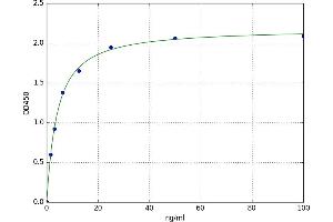 A typical standard curve