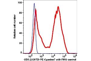 Flow Cytometry (FACS) image for anti-CD5 (CD5) antibody (PE-Cy7) (ABIN7076641) (CD5 anticorps  (PE-Cy7))