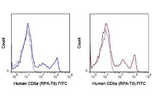 Flow Cytometry - Mouse anti-HUMAN CD8 FITC Flow Cytometry of Mouse anti-HUMAN CD8 antibody Fluorescein conjugated.