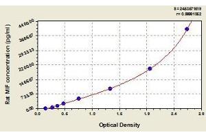 Typical standard curve (MIF Kit ELISA)