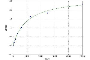 A typical standard curve (IL23 Kit ELISA)