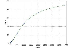 A typical standard curve (CNTF Kit ELISA)