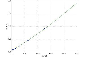 A typical standard curve (TRAIL Kit ELISA)