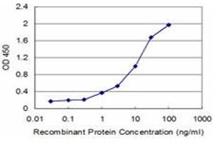 Detection limit for recombinant GST tagged IL1B is approximately 0.