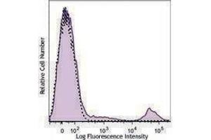 Flow Cytometry (FACS) image for anti-Membrane-Spanning 4-Domains, Subfamily A, Member 1 (MS4A1) antibody (PE-Dazzle™ 594) (ABIN2659689)