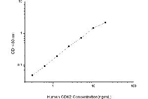 Typical standard curve (CDK2 Kit ELISA)