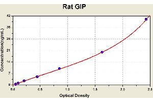 Diagramm of the ELISA kit to detect Rat G1 Pwith the optical density on the x-axis and the concentration on the y-axis. (GIP Kit ELISA)