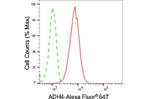 Flow cytometric analysis of ADH4 expression in HepG2 cells using ADH4 antibody (ABIN7797551), 1:2,000). (Recombinant ADH4 anticorps)