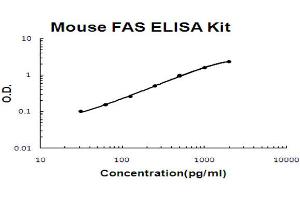 Mouse FAS Accusignal ELISA Kit Mouse FAS AccuSignal ELISA Kit standard curve.