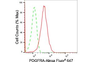 Flow cytometric analysis of PDGFRA expression in HAP-1 cells using PDGFRA antibody (ABIN7799847), 1:2,000). (Recombinant PDGFRA anticorps)
