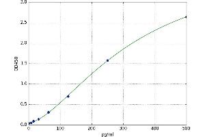 A typical standard curve (NLRP1 Kit ELISA)