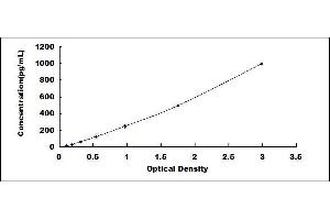 Typical standard curve