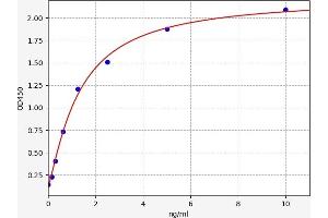 Typical standard curve (CCRL1 Kit ELISA)