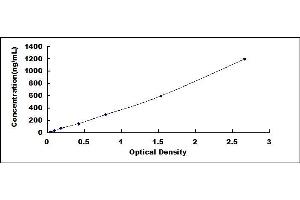 Typical standard curve (Clusterin Kit ELISA)