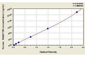 Typical standard curve (CEMIP Kit ELISA)