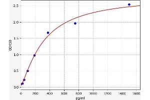 Typical standard curve (MYLK Kit ELISA)