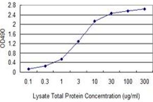 Standard curve using human uterus myoma tissue lysate as an analyte (non-denatured).