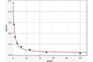 Typical standard curve (Free Triiodothyronine T3 Kit ELISA)