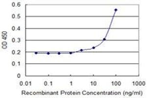 Detection limit for recombinant GST tagged UBE2C is 1 ng/ml as a capture antibody.