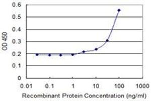 Detection limit for recombinant GST tagged UBE2C is 1 ng/ml as a capture antibody. (UBE2C anticorps  (AA 25-129))