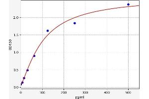 Typical standard curve (GM-CSF Kit ELISA)